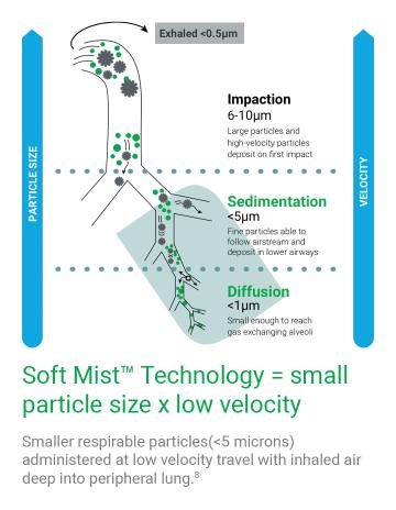 soft mist technology mobile